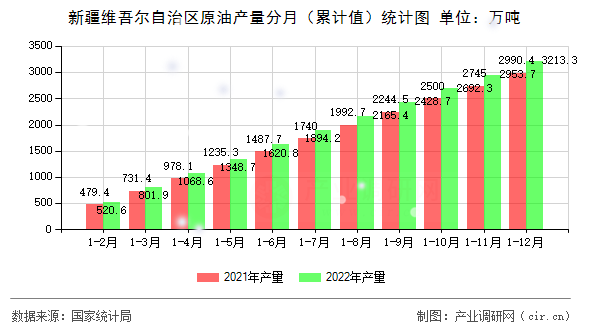 新疆維吾爾自治區(qū)原油產量分月（累計值）統(tǒng)計圖