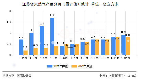 江蘇省天然氣產(chǎn)量分月（累計值）統(tǒng)計