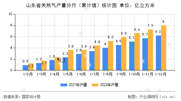 山東省天然氣產(chǎn)量分月（累計(jì)值）統(tǒng)計(jì)圖