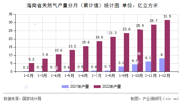 海南省天然氣產(chǎn)量分月（累計(jì)值）統(tǒng)計(jì)圖