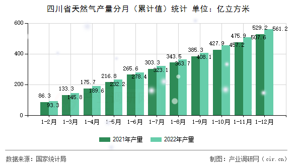 四川省天然氣產(chǎn)量分月（累計值）統(tǒng)計