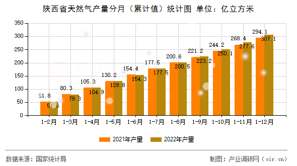 陜西省天然氣產(chǎn)量分月（累計值）統(tǒng)計圖
