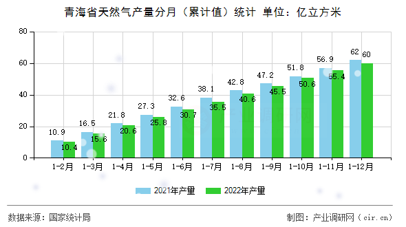 青海省天然氣產(chǎn)量分月（累計(jì)值）統(tǒng)計(jì)
