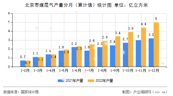 北京市煤層氣產(chǎn)量分月（累計(jì)值）統(tǒng)計(jì)圖