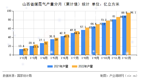 山西省煤層氣產(chǎn)量分月（累計值）統(tǒng)計