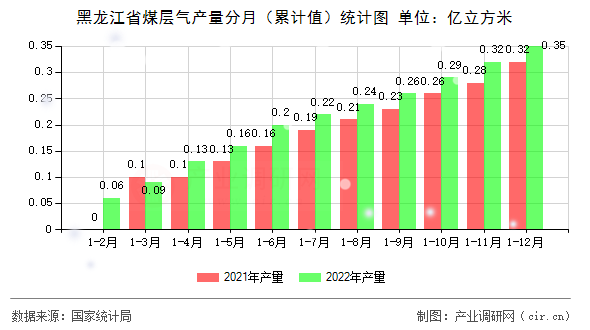 黑龍江省煤層氣產(chǎn)量分月（累計(jì)值）統(tǒng)計(jì)圖