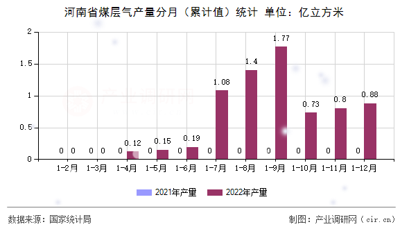 河南省煤層氣產(chǎn)量分月（累計值）統(tǒng)計