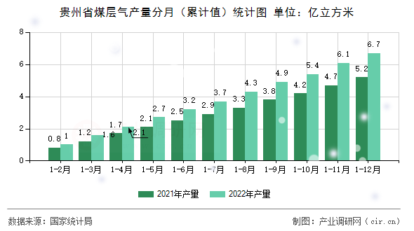 貴州省煤層氣產(chǎn)量分月（累計值）統(tǒng)計圖