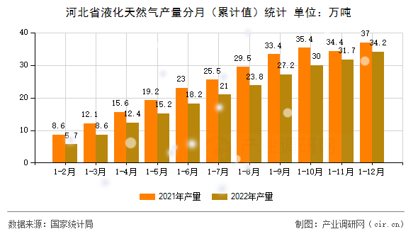 河北省液化天然氣產(chǎn)量分月（累計(jì)值）統(tǒng)計(jì)