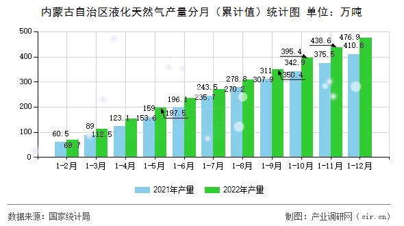 內(nèi)蒙古自治區(qū)液化天然氣產(chǎn)量分月（累計(jì)值）統(tǒng)計(jì)圖