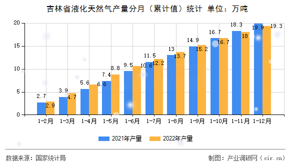 吉林省液化天然氣產(chǎn)量分月（累計值）統(tǒng)計