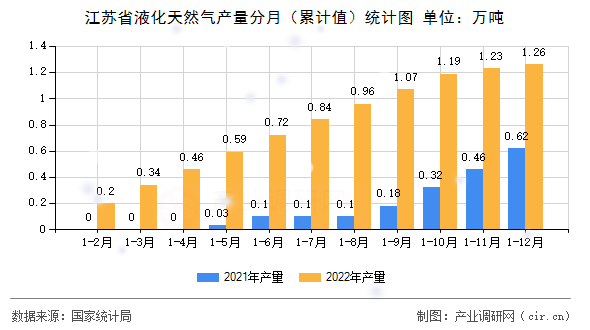 江蘇省液化天然氣產(chǎn)量分月（累計(jì)值）統(tǒng)計(jì)圖