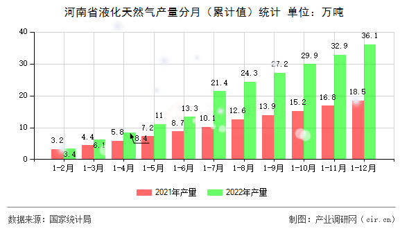河南省液化天然氣產(chǎn)量分月（累計值）統(tǒng)計