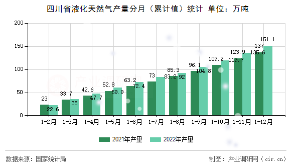 四川省液化天然氣產(chǎn)量分月（累計(jì)值）統(tǒng)計(jì)