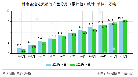 甘肅省液化天然氣產(chǎn)量分月（累計(jì)值）統(tǒng)計(jì)