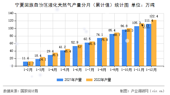 寧夏回族自治區(qū)液化天然氣產(chǎn)量分月（累計值）統(tǒng)計圖