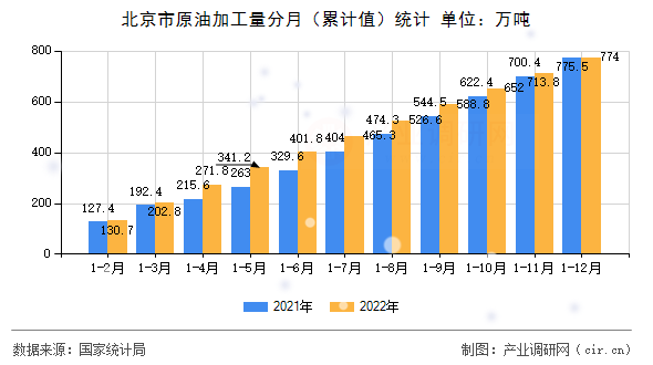 北京市原油加工量分月（累計(jì)值）統(tǒng)計(jì)