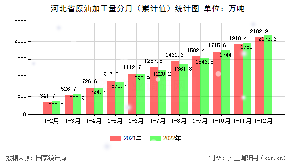 河北省原油加工量分月（累計(jì)值）統(tǒng)計(jì)圖