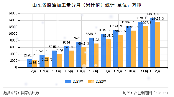 山東省原油加工量分月（累計(jì)值）統(tǒng)計(jì)