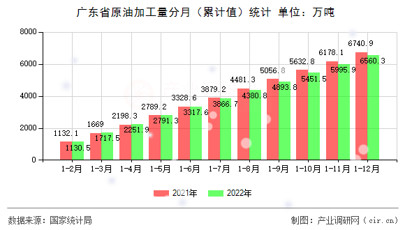 廣東省原油加工量分月（累計值）統(tǒng)計
