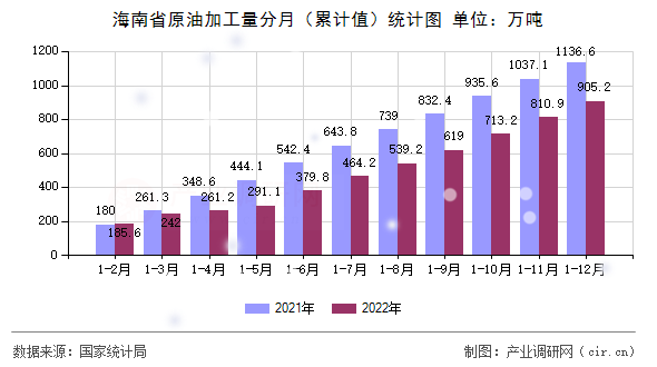 海南省原油加工量分月（累計(jì)值）統(tǒng)計(jì)圖