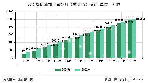 云南省原油加工量分月（累計值）統(tǒng)計