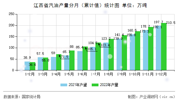 江西省汽油產(chǎn)量分月（累計(jì)值）統(tǒng)計(jì)圖