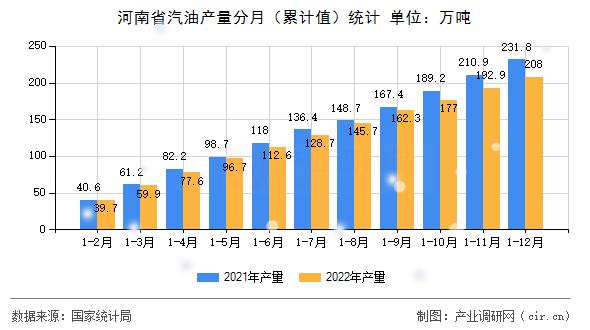 河南省汽油產(chǎn)量分月（累計值）統(tǒng)計