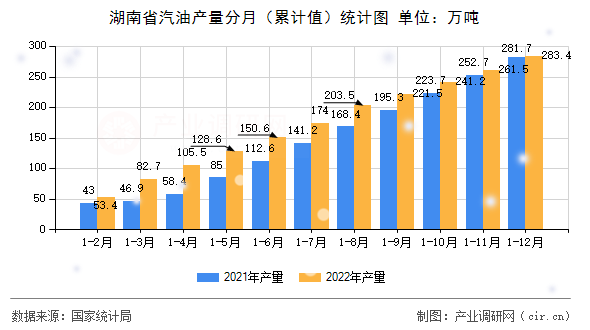 湖南省汽油產(chǎn)量分月（累計值）統(tǒng)計圖