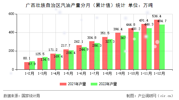 廣西壯族自治區(qū)汽油產(chǎn)量分月（累計值）統(tǒng)計