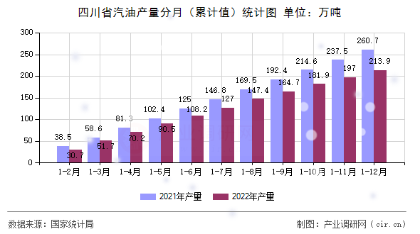 四川省汽油產(chǎn)量分月（累計(jì)值）統(tǒng)計(jì)圖