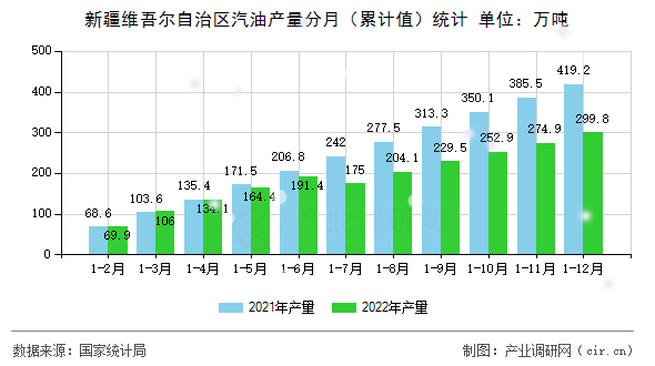 新疆維吾爾自治區(qū)汽油產(chǎn)量分月（累計(jì)值）統(tǒng)計(jì)