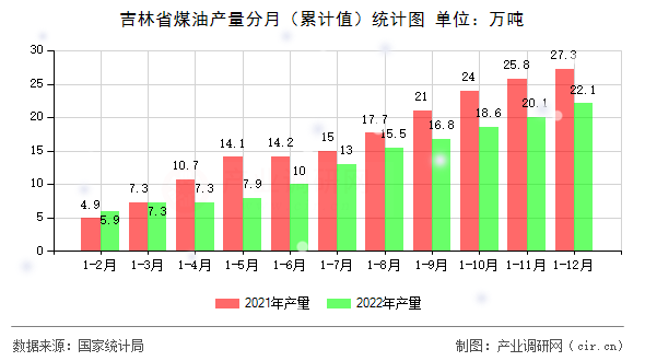 吉林省煤油產(chǎn)量分月（累計(jì)值）統(tǒng)計(jì)圖