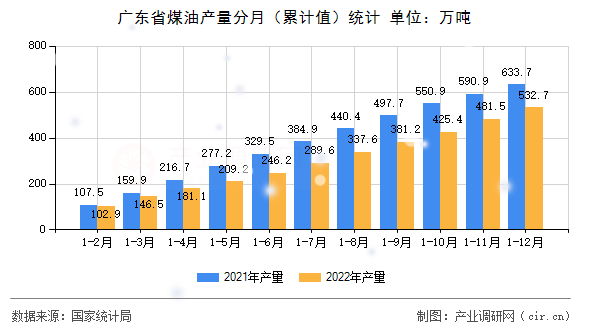 廣東省煤油產(chǎn)量分月（累計值）統(tǒng)計