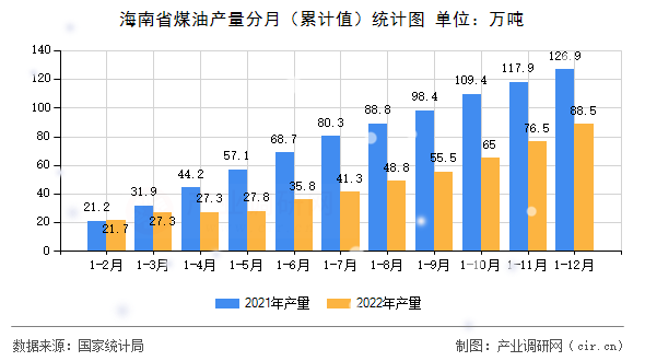 海南省煤油產(chǎn)量分月（累計(jì)值）統(tǒng)計(jì)圖