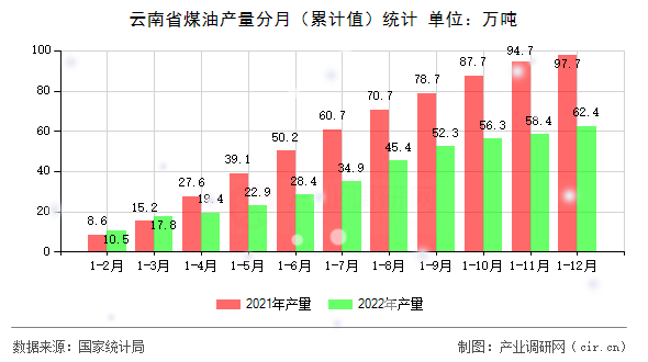 云南省煤油產(chǎn)量分月（累計值）統(tǒng)計