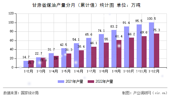 甘肅省煤油產(chǎn)量分月（累計值）統(tǒng)計圖