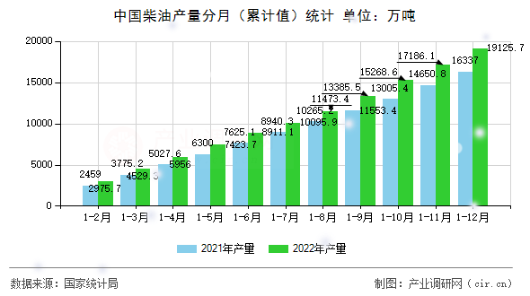 中國(guó)柴油產(chǎn)量分月（累計(jì)值）統(tǒng)計(jì)