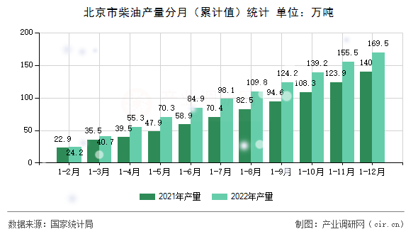 北京市柴油產(chǎn)量分月（累計(jì)值）統(tǒng)計(jì)