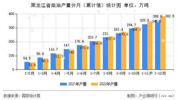 黑龍江省柴油產(chǎn)量分月（累計(jì)值）統(tǒng)計(jì)圖