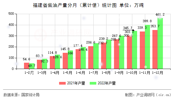 福建省柴油產(chǎn)量分月（累計值）統(tǒng)計圖