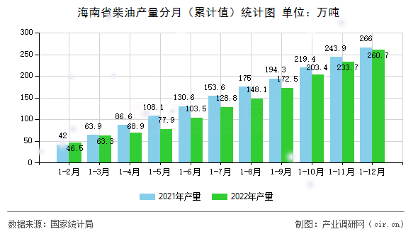 海南省柴油產(chǎn)量分月（累計值）統(tǒng)計圖