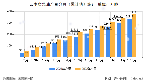 云南省柴油產(chǎn)量分月（累計(jì)值）統(tǒng)計(jì)