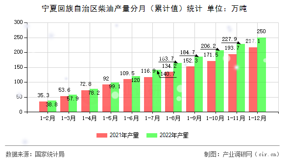 寧夏回族自治區(qū)柴油產(chǎn)量分月（累計(jì)值）統(tǒng)計(jì)