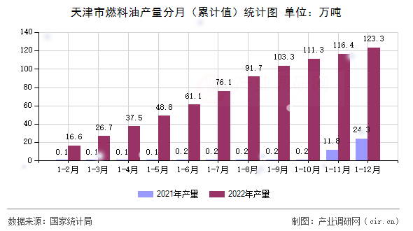 天津市燃料油產(chǎn)量分月（累計(jì)值）統(tǒng)計(jì)圖