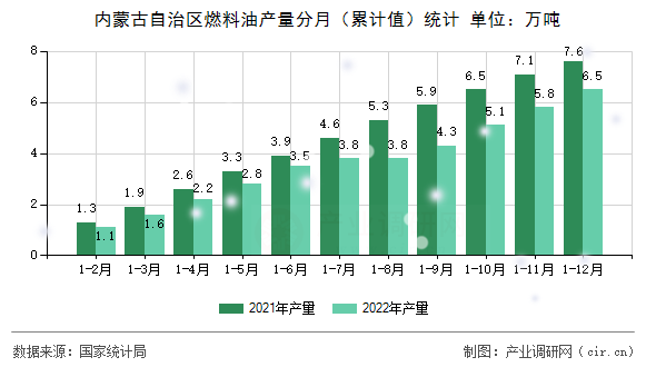 內(nèi)蒙古自治區(qū)燃料油產(chǎn)量分月（累計(jì)值）統(tǒng)計(jì)