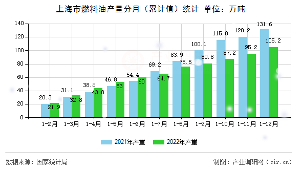 上海市燃料油產(chǎn)量分月（累計值）統(tǒng)計