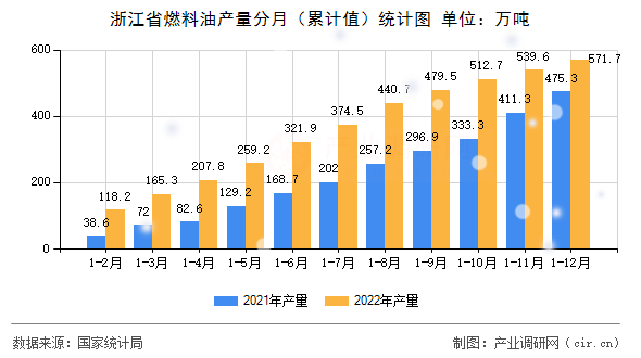 浙江省燃料油產(chǎn)量分月（累計(jì)值）統(tǒng)計(jì)圖