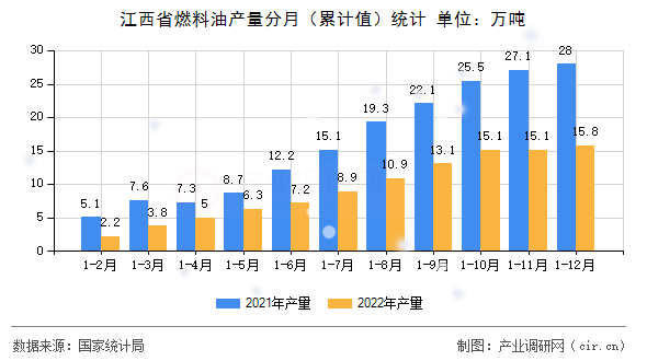 江西省燃料油產(chǎn)量分月（累計(jì)值）統(tǒng)計(jì)