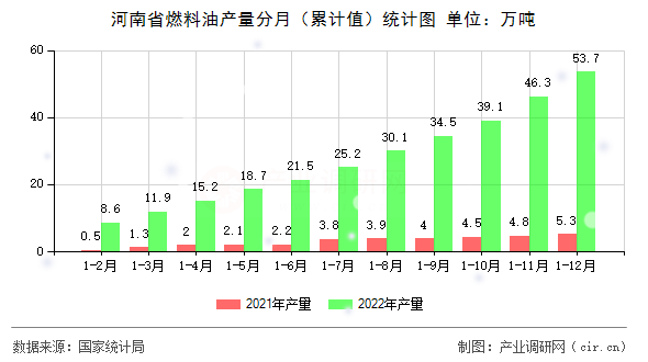 河南省燃料油產(chǎn)量分月（累計值）統(tǒng)計圖